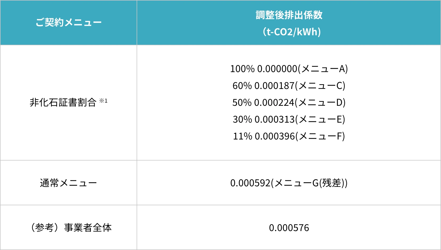 メニュー別CO2排出係数（イメージ）