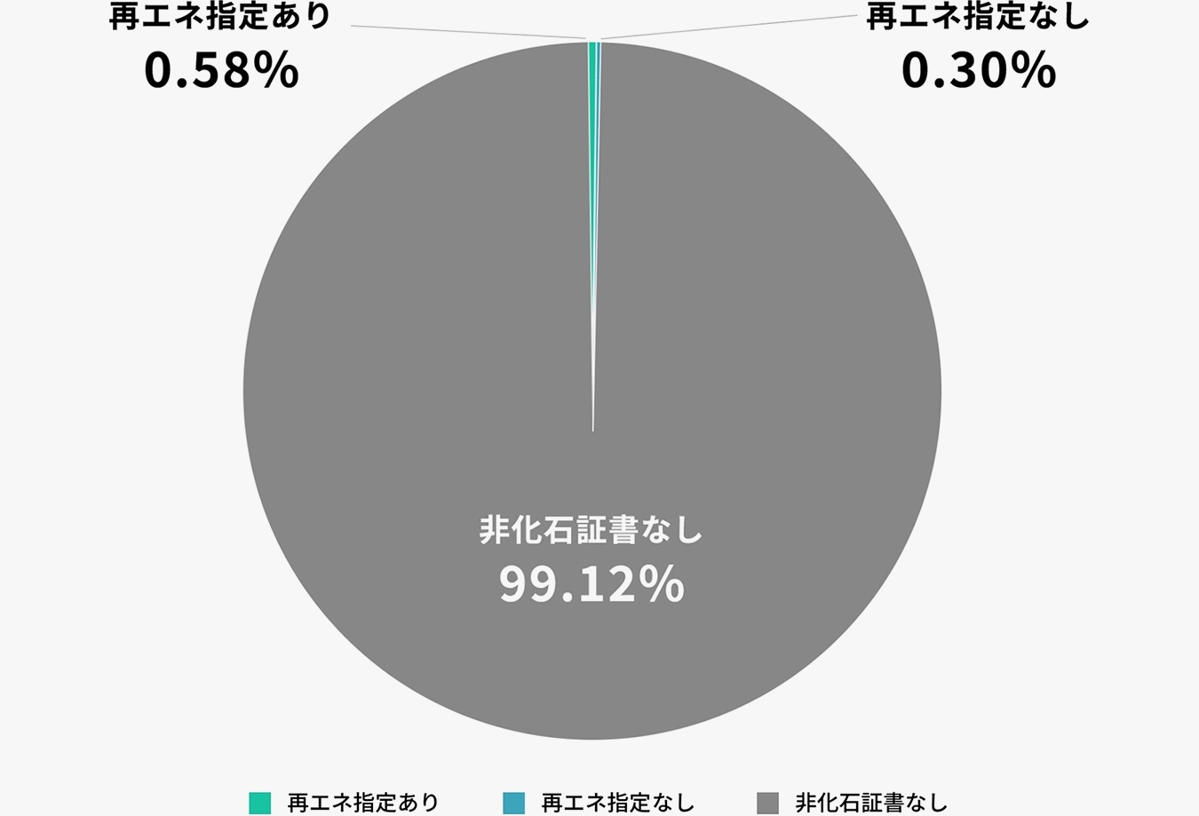 非化石証書の使用状況（イメージ）