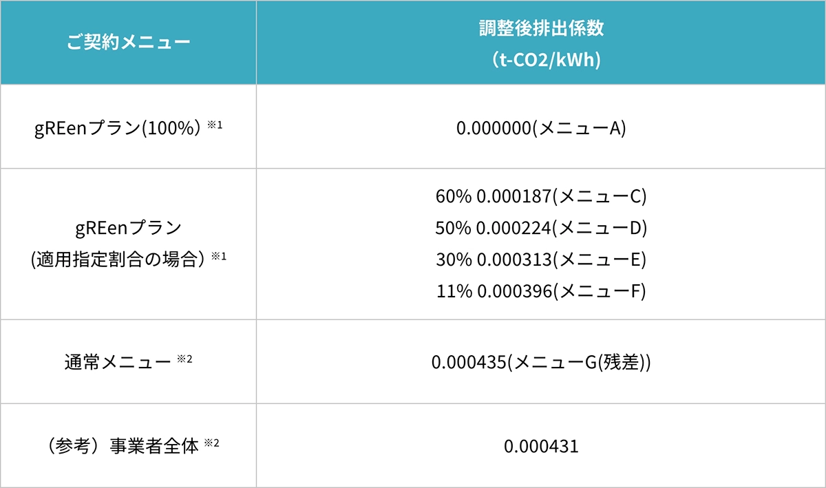 メニュー別CO2排出係数（イメージ）