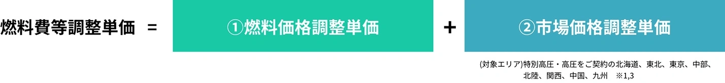 需要家の多様なニーズ → 提供サービス → 目指すべき姿