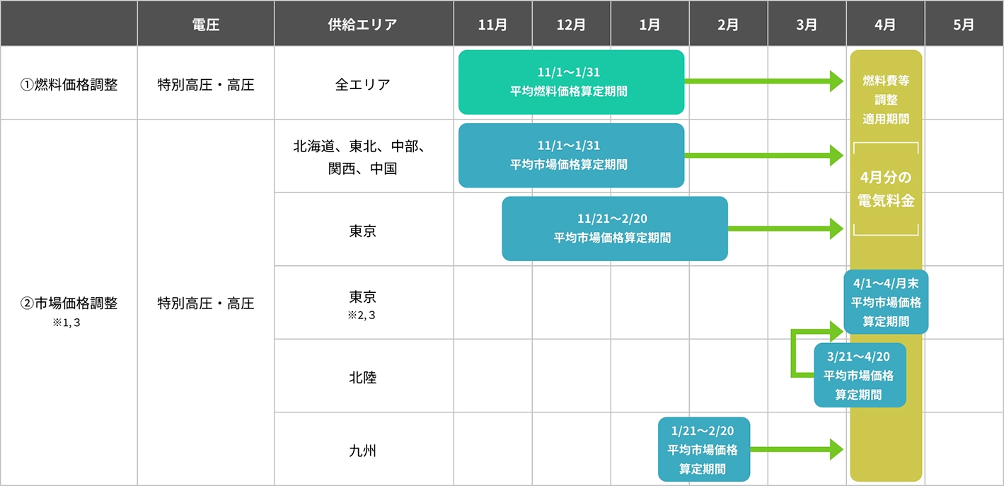 〈４月分の電気料金請求時の例〉