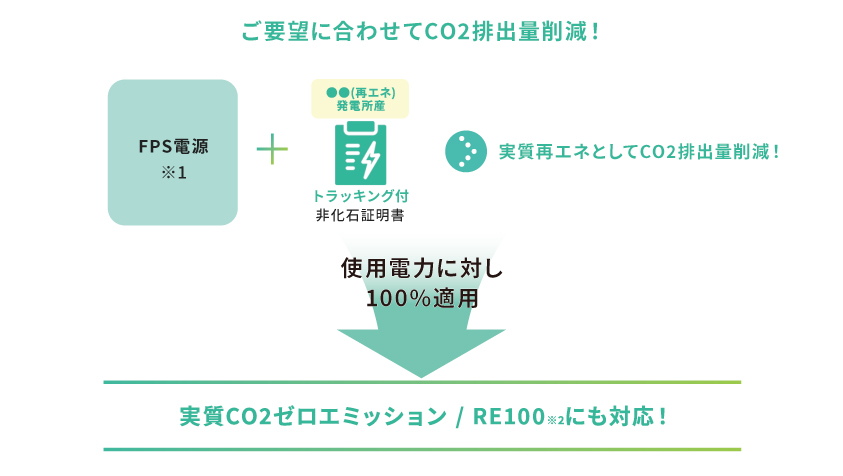FPSの2種類のグリーンメニュー（イメージ）