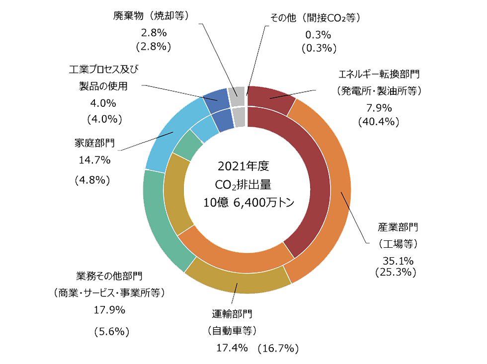 日本が排出するCO2の部門別、円グラフ