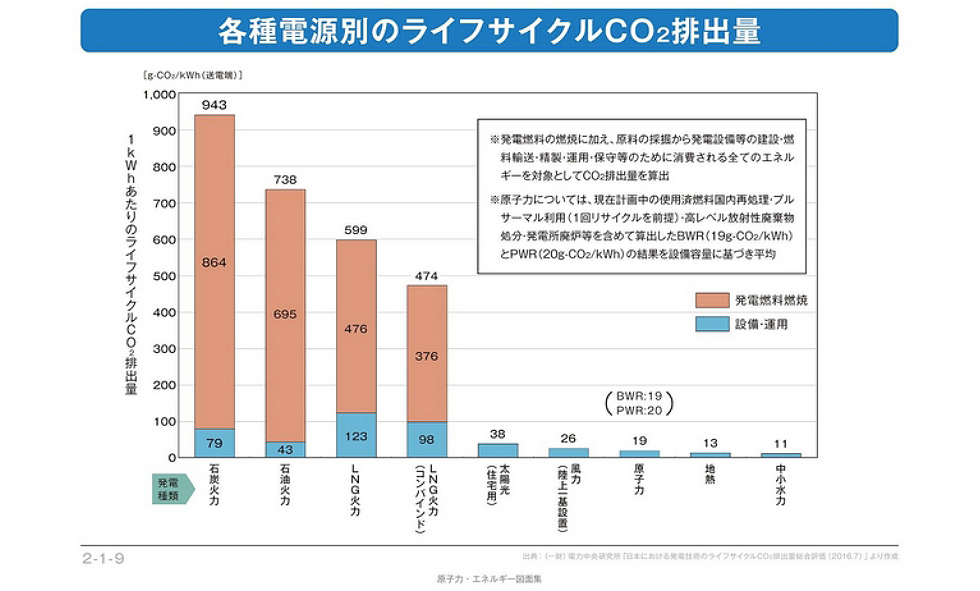 ライフサイクルCO2排出量