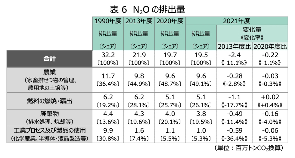 表6 N2Oの排出量