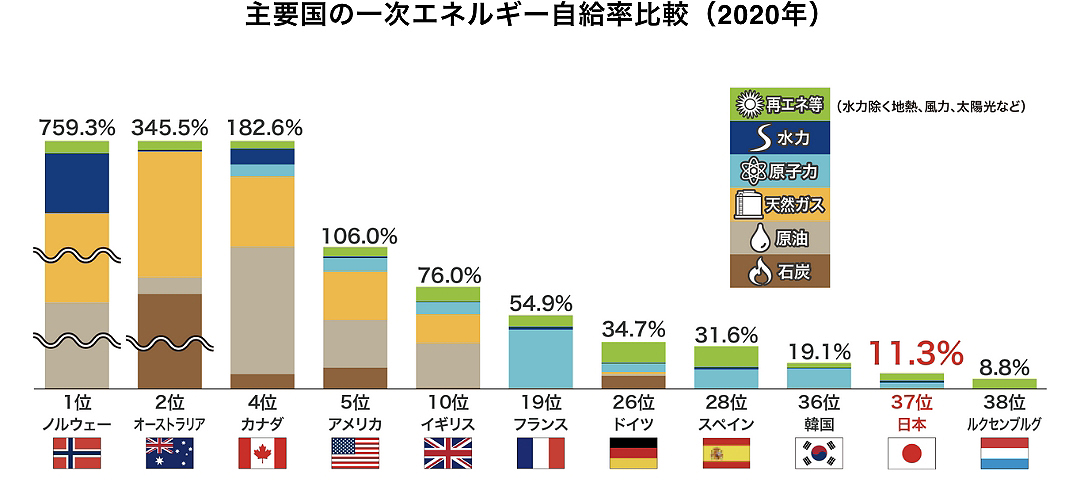 主要国の一次エネルギー自給率比較（2020年）