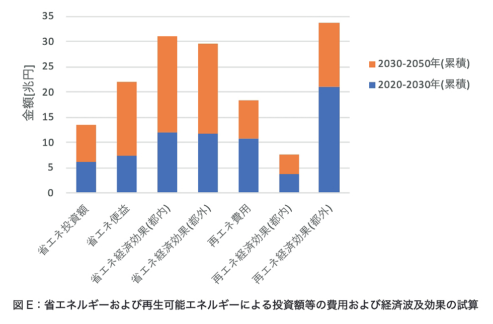 省エネルギーおよび再生可能エネルギーによる投資額等の費用および経済波及効果の試算