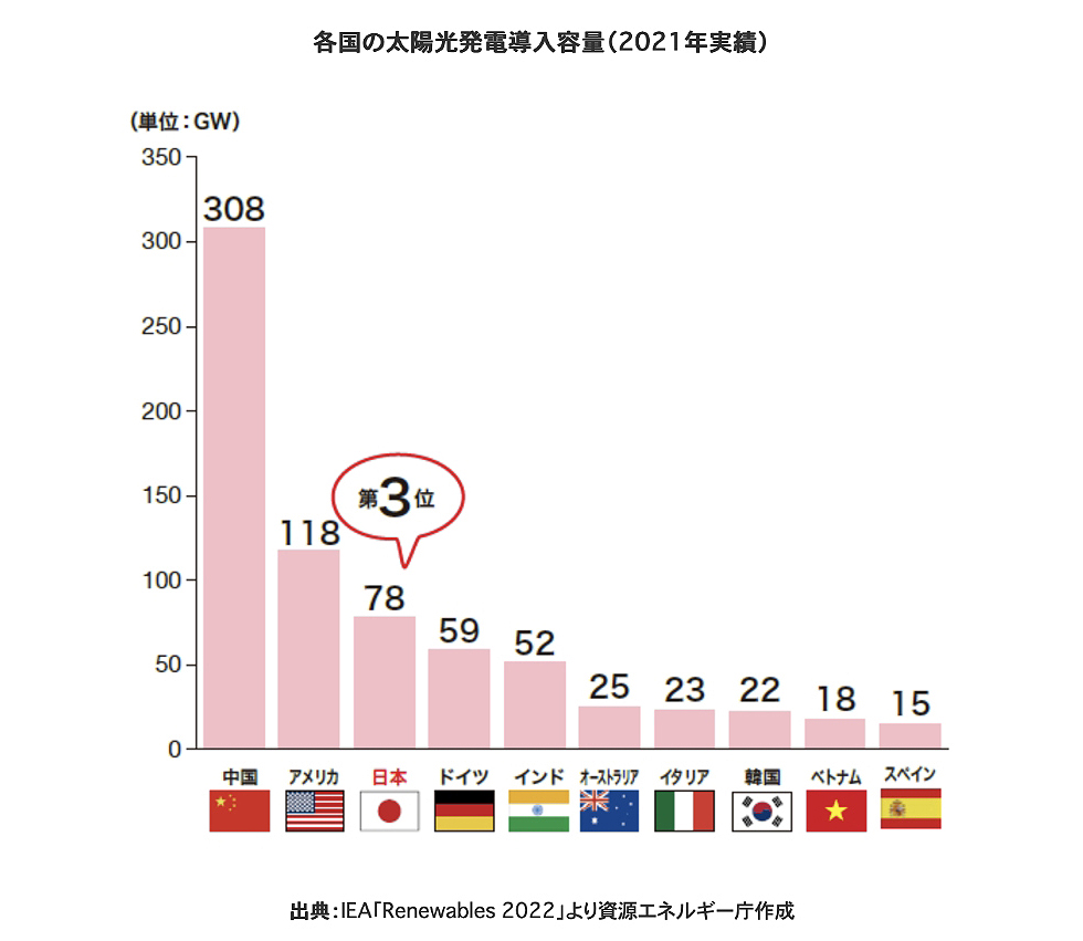 各国の太陽光発電導入容量（2021年実績）