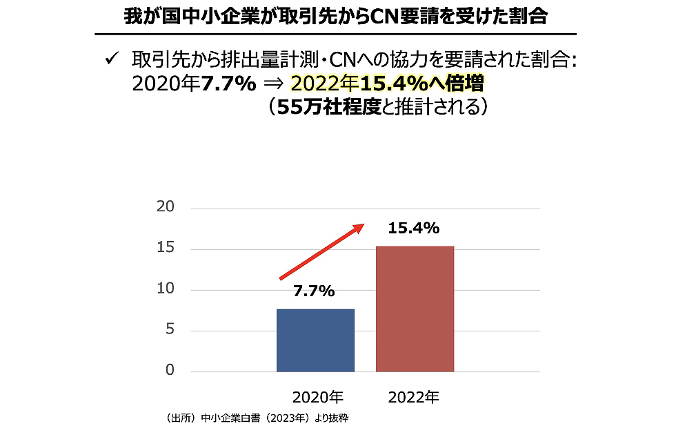 我が国中小企業が取引先からCN要請を受けた割合