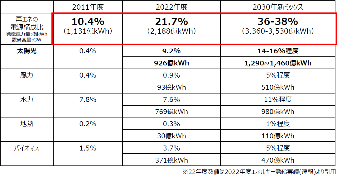 日本における再エネ導入の推移