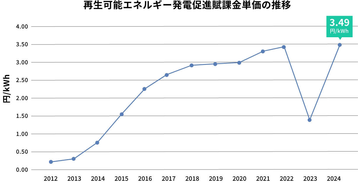 再生可能エネルギー発電促進賦課金単価の推移