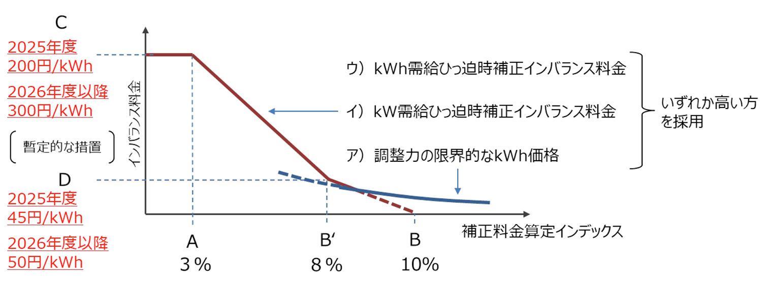 電力市場のプロが解説】インバランス制度とは？算定インデックス価格の変更にどう対応していくべき？｜【株式会社FPS】再エネ・新電力の小売・卸売業