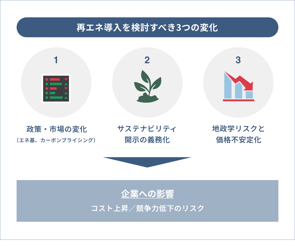 再エネ導入を検討すべき3つの変化