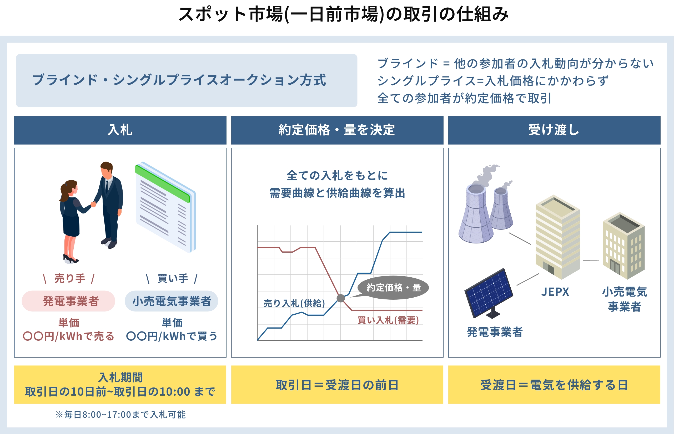 JEPX（日本卸電力取引所）とは？電力市場の仕組みや取引価格の決定方法