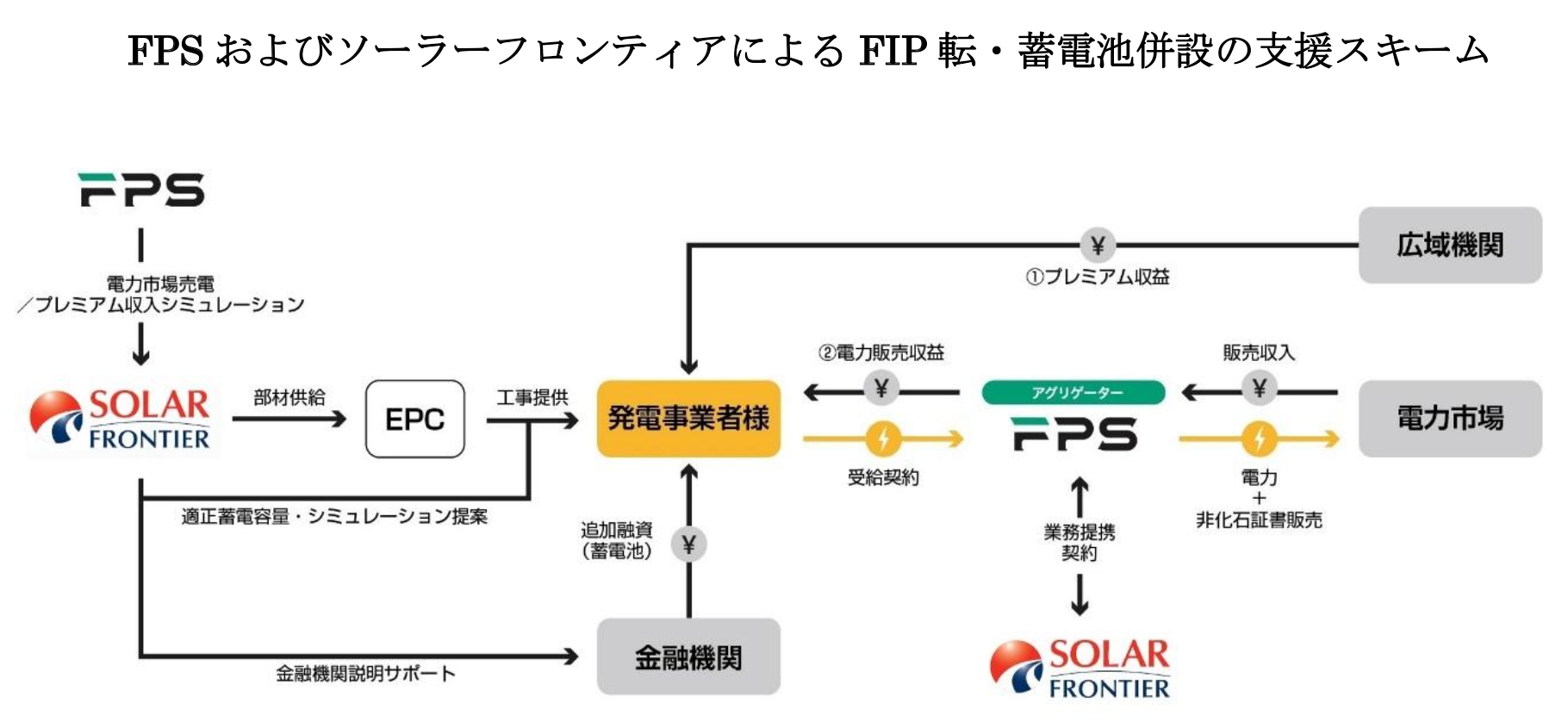 FPS およびソーラーフロンティアによる FIP 転・蓄電池併設の支援スキーム