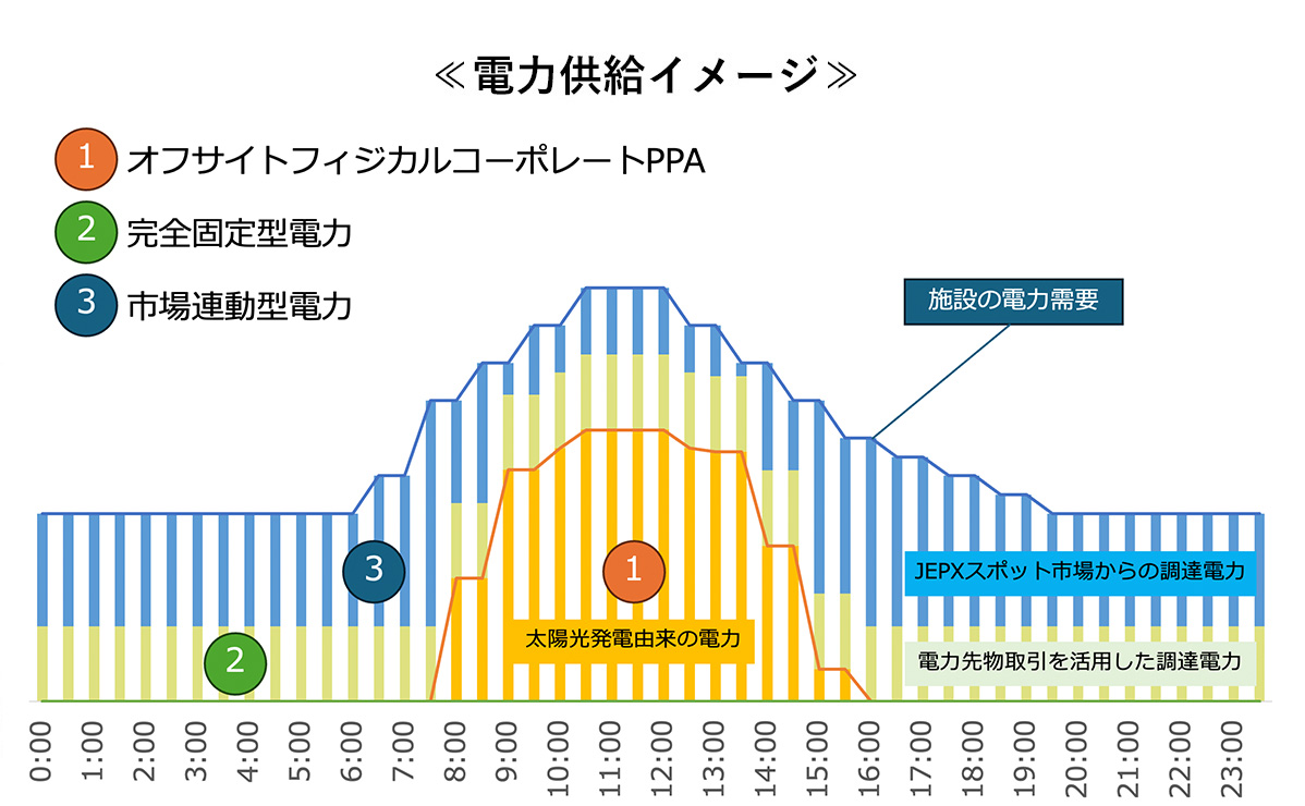 オフサイトフィジカルコーポレートPPAによる再エネ由来の電力を「野村