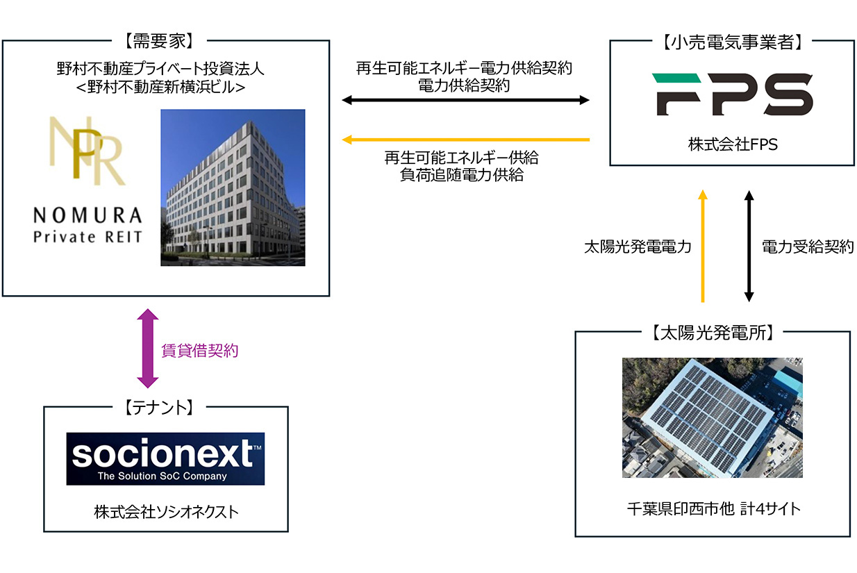 オフサイトフィジカルコーポレートPPAによる再エネ由来の電力を「野村